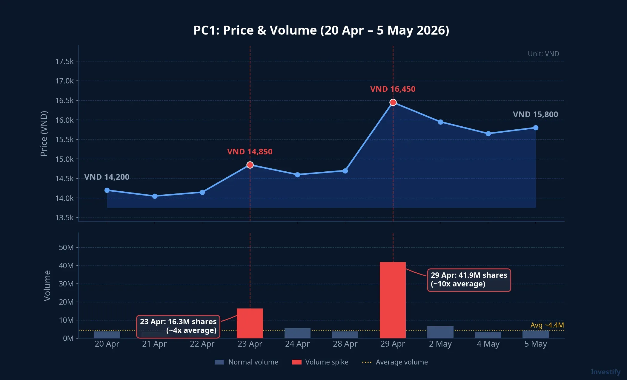 PC1 price and volume chart, 20 Apr to 5 May 2026