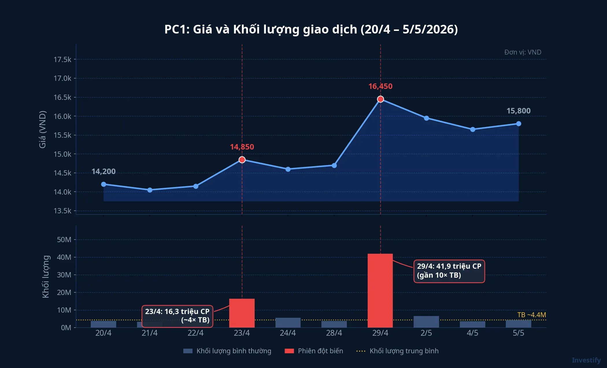 Biểu đồ giá và khối lượng PC1 từ 20/4 đến 5/5/2026