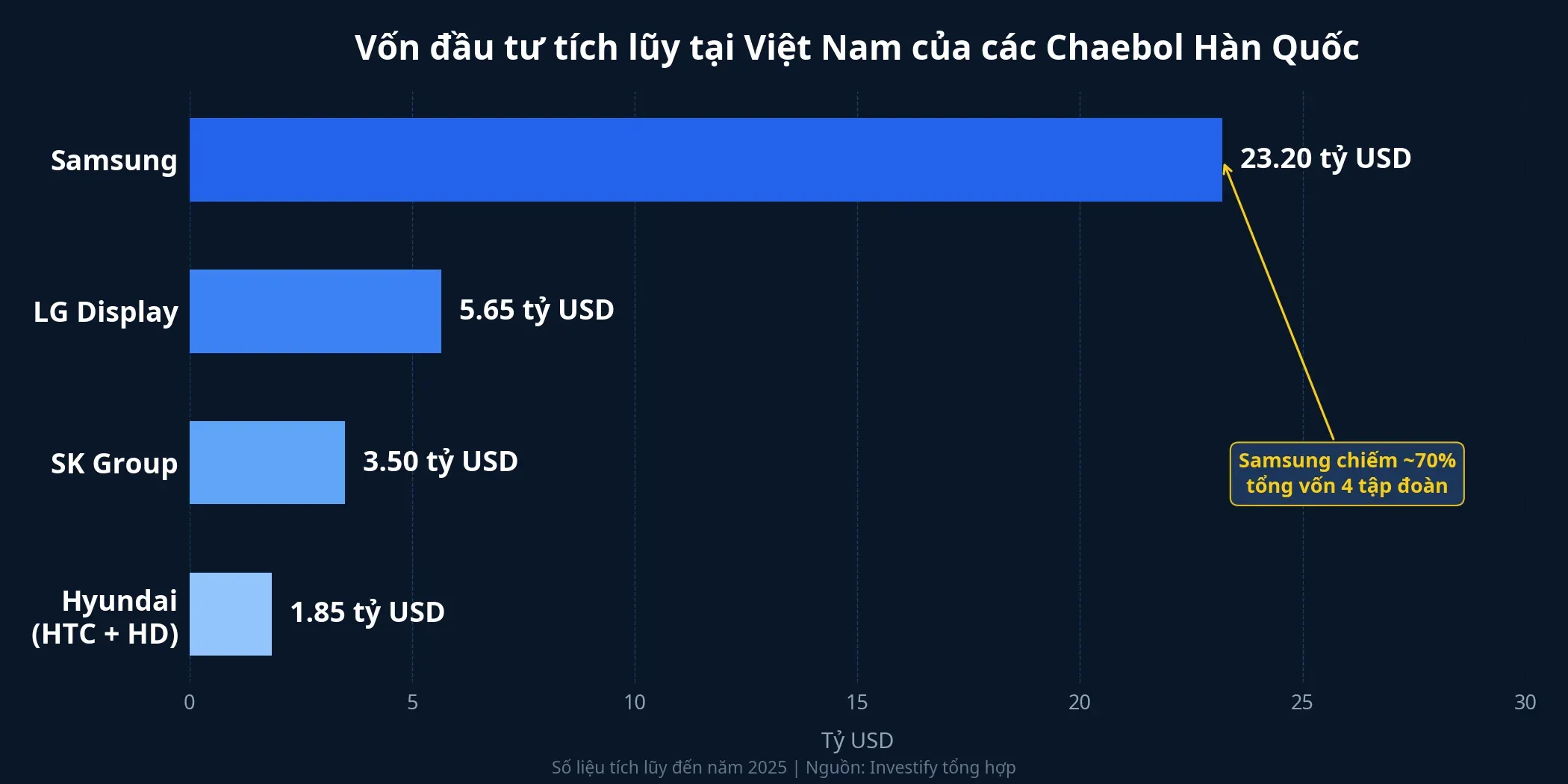 Vốn đầu tư tích lũy tại Việt Nam của các Chaebol Hàn Quốc