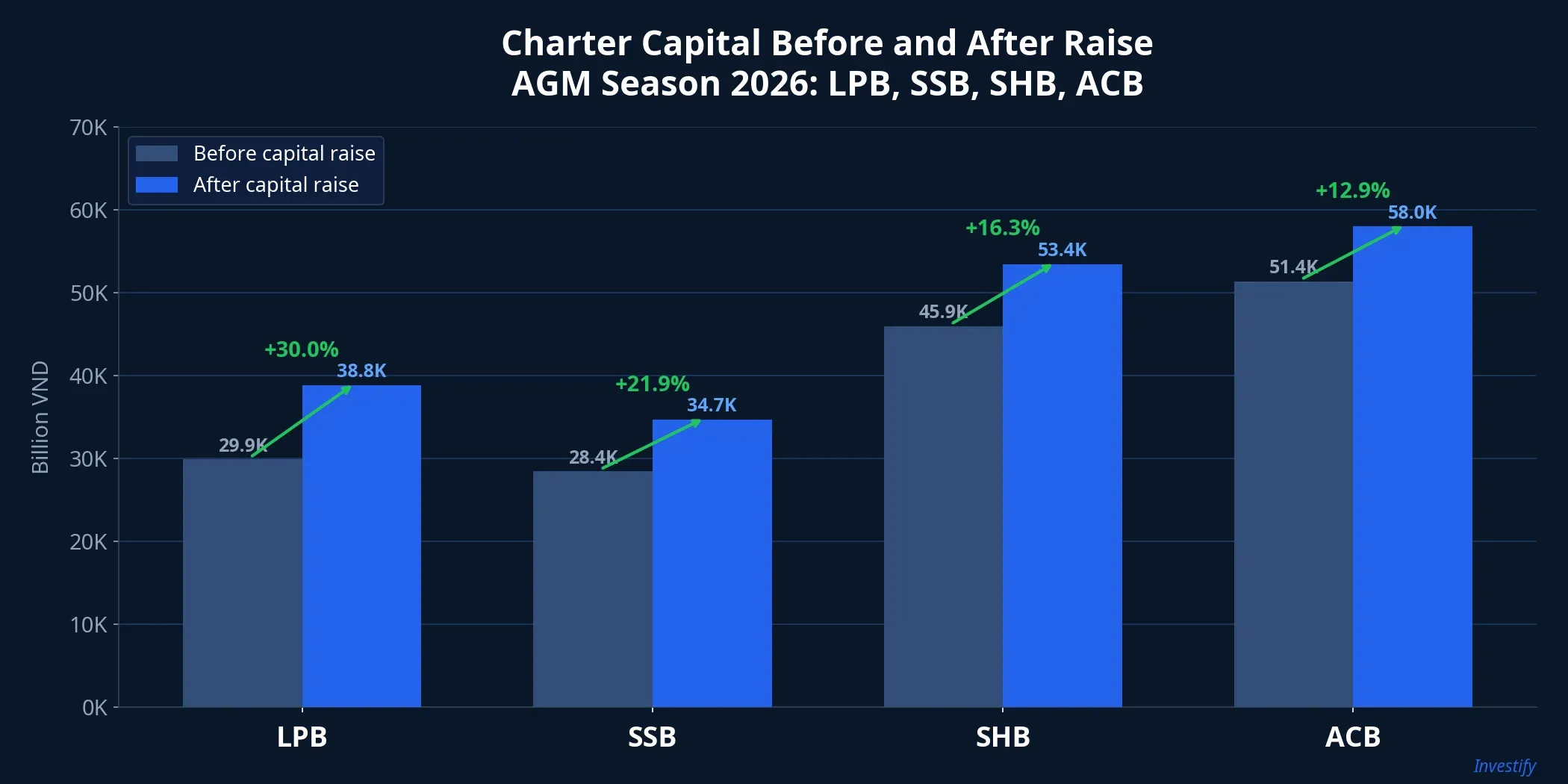 Charter capital comparison before and after raise for 4 banks