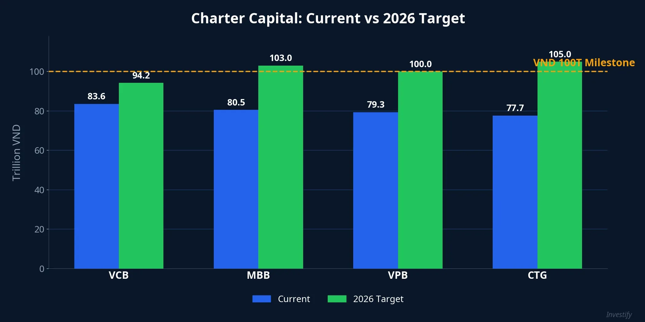 Charter capital comparison: current vs 2026 targets for top 4 banks