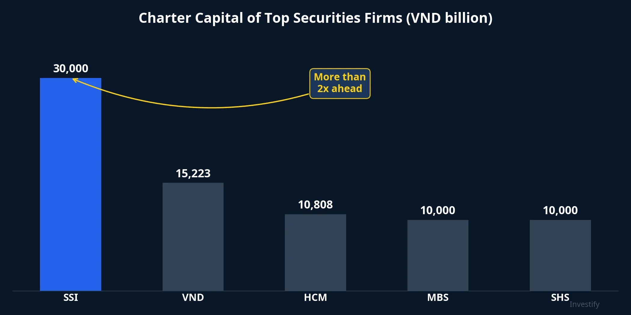 Charter capital comparison of top securities firms