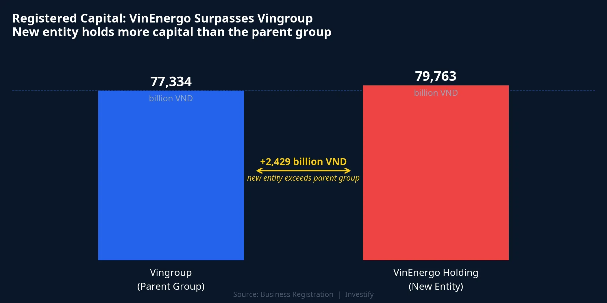 VinEnergo Holding vs. Vingroup: Registered Capital Comparison