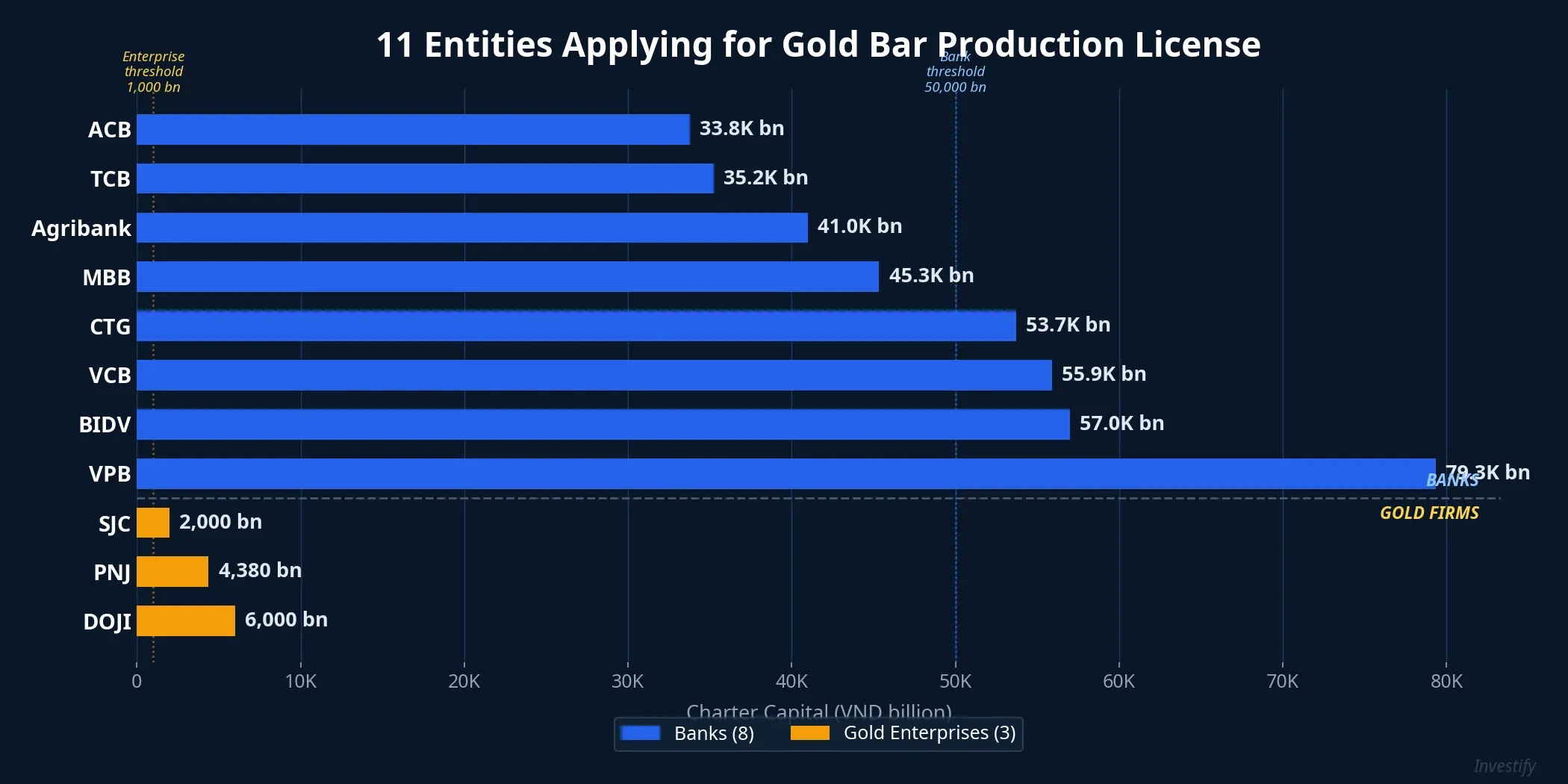 Charter capital of 11 entities applying for gold bar production licenses