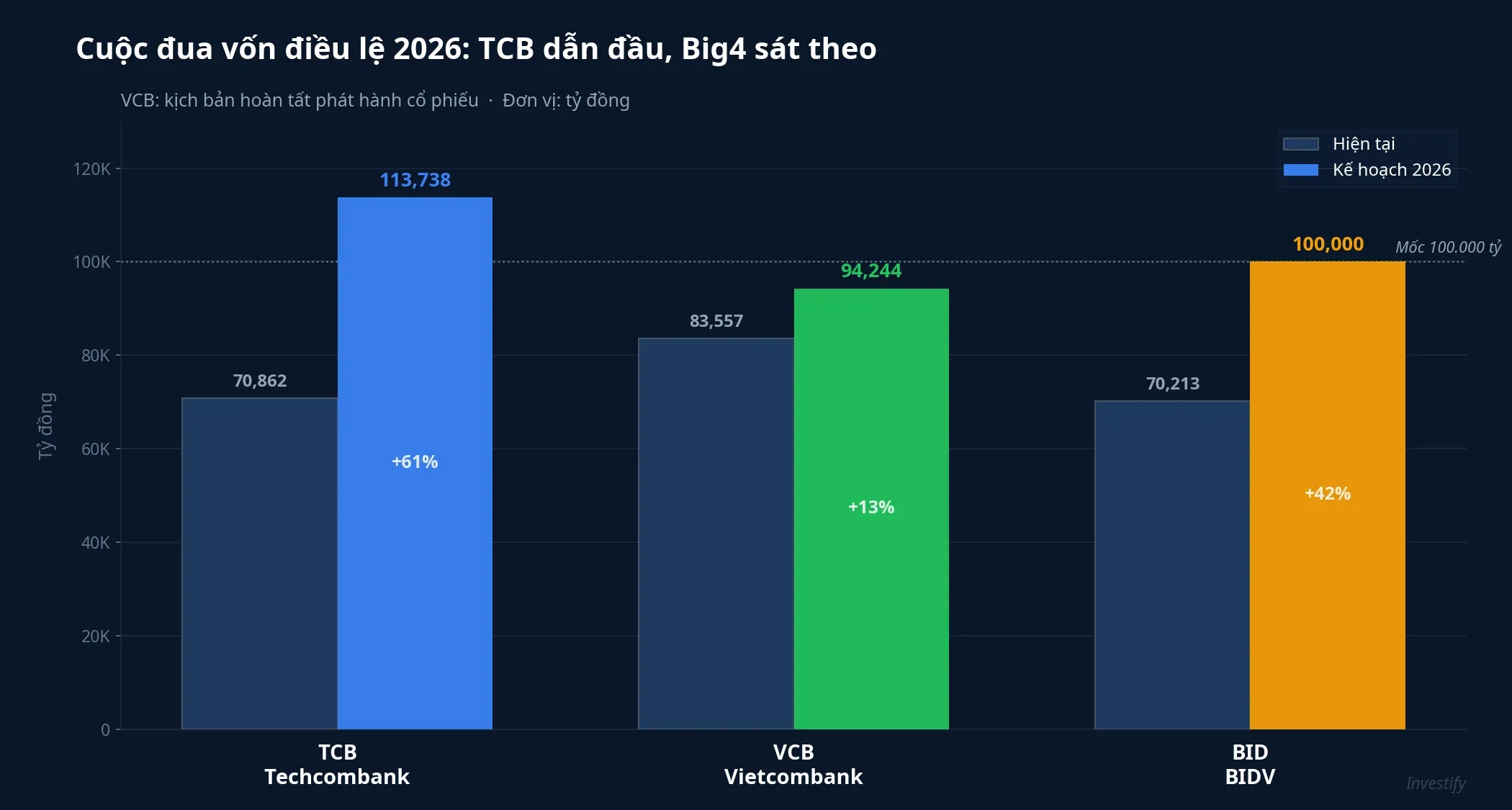 Cuộc đua vốn điều lệ ba ngân hàng năm 2026