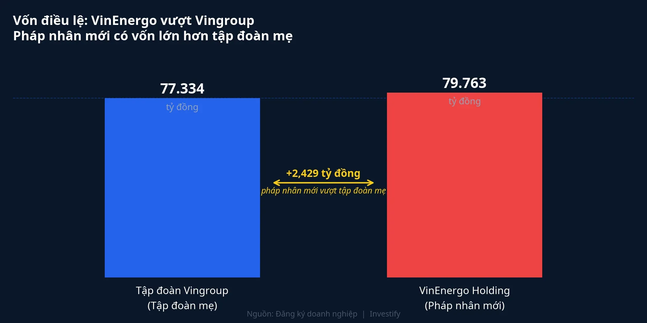 So sánh vốn điều lệ VinEnergo Holding và Tập đoàn Vingroup