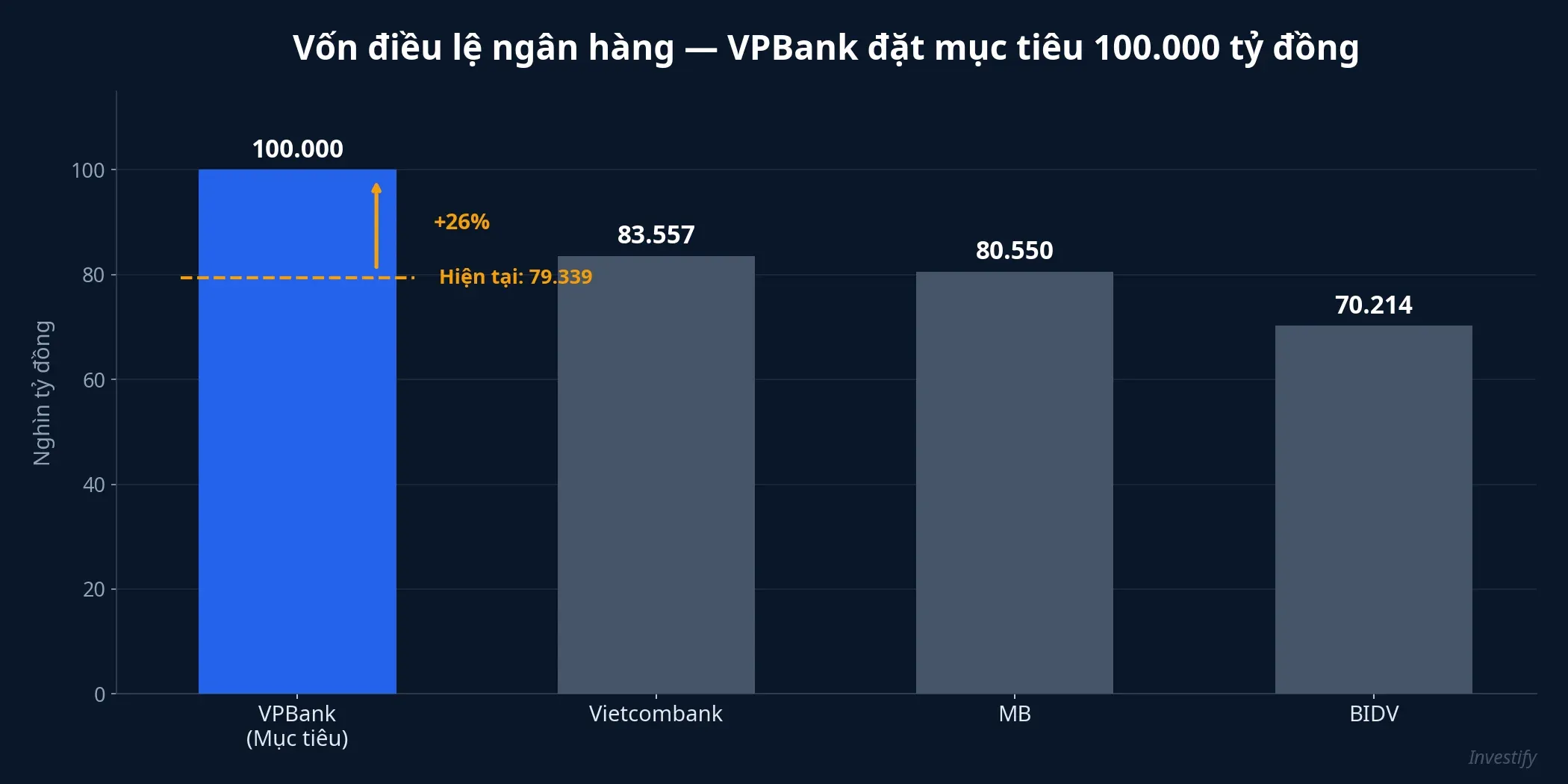 So sánh vốn điều lệ ngân hàng