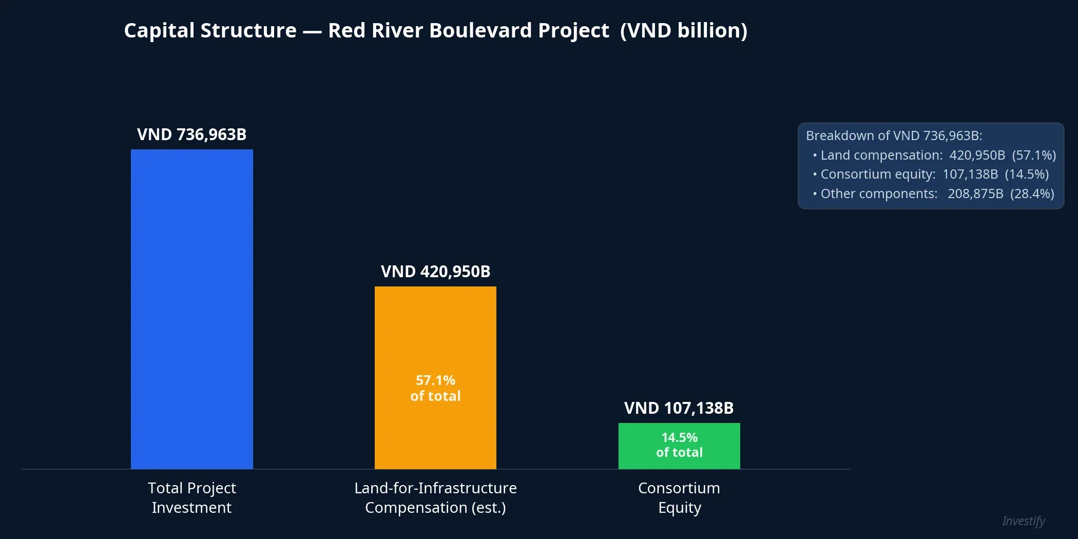 Capital Structure: Red River Boulevard Project