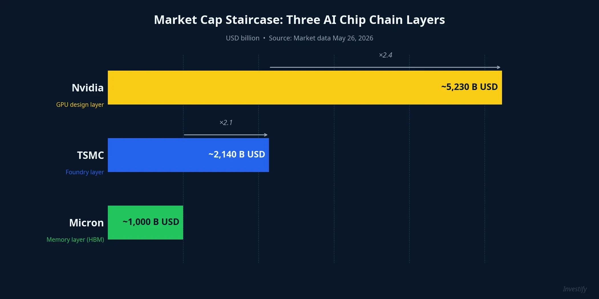 Market cap staircase: Three AI chip chain layers