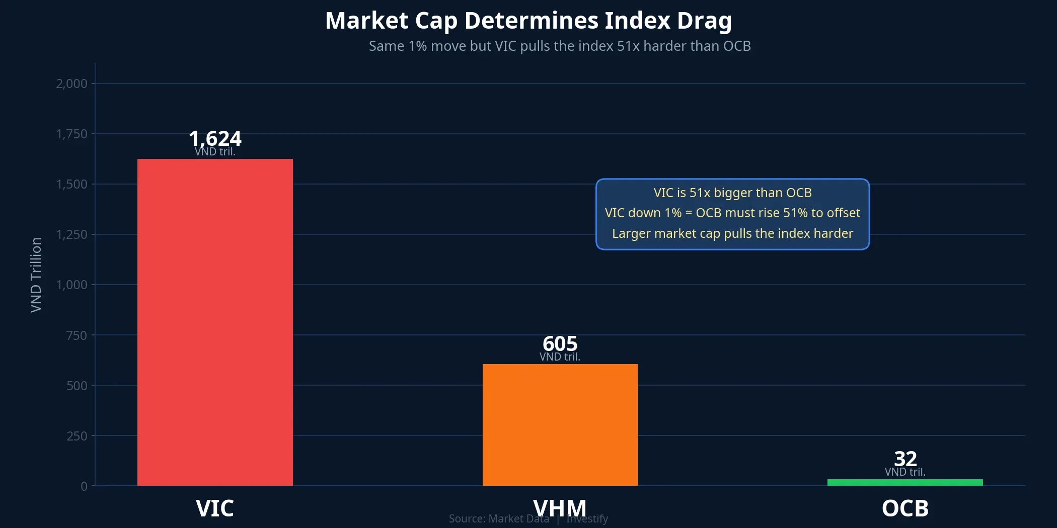 Market cap determines index drag: VIC is 51x bigger than OCB