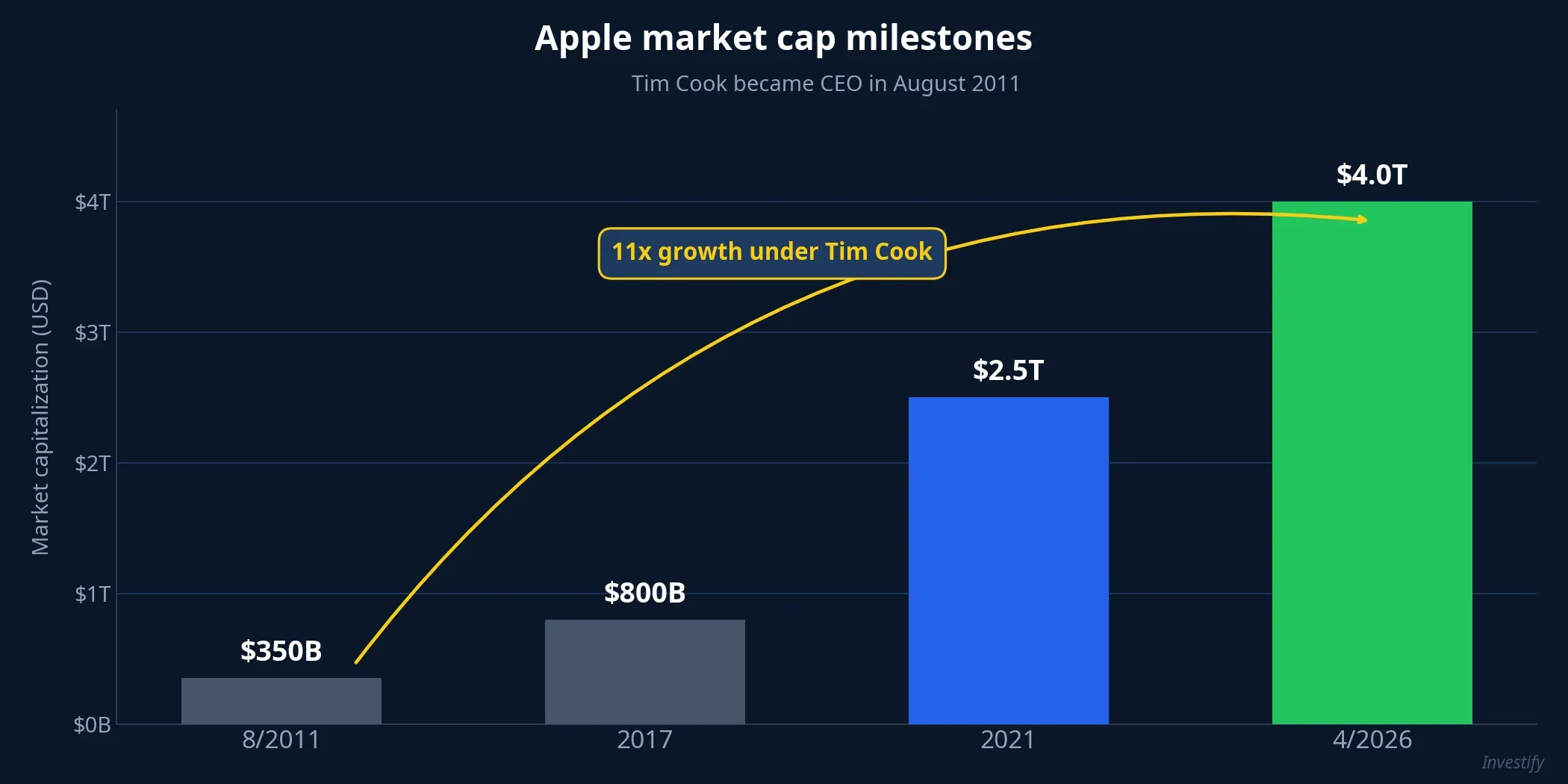 Bar chart of Apple market cap across 4 milestones: $350B in 2011, $800B in 2017, $2.5T in 2021, $4T in April 2026
