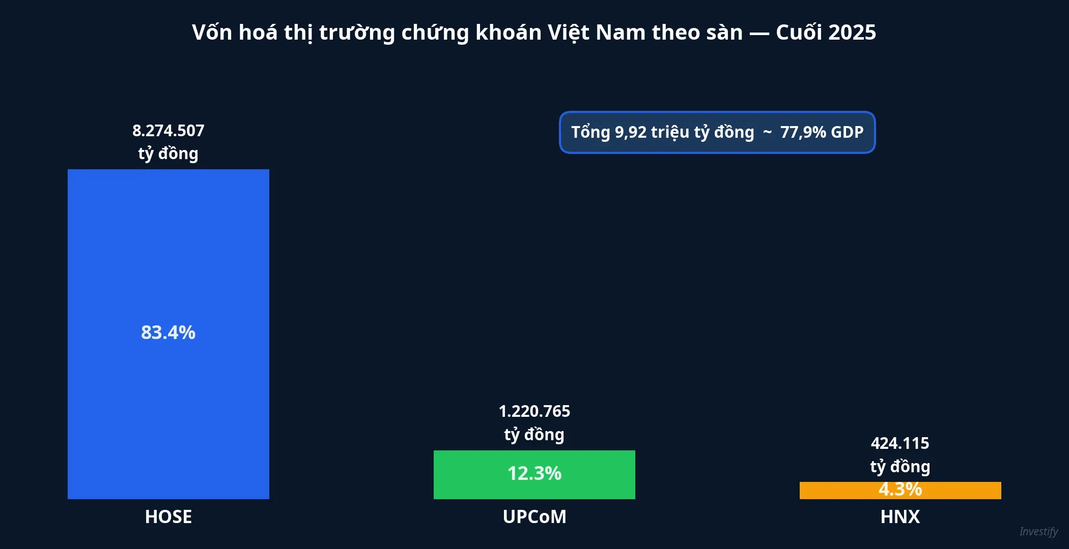 Vốn hoá TTCK Việt Nam theo sàn — cuối 2025
