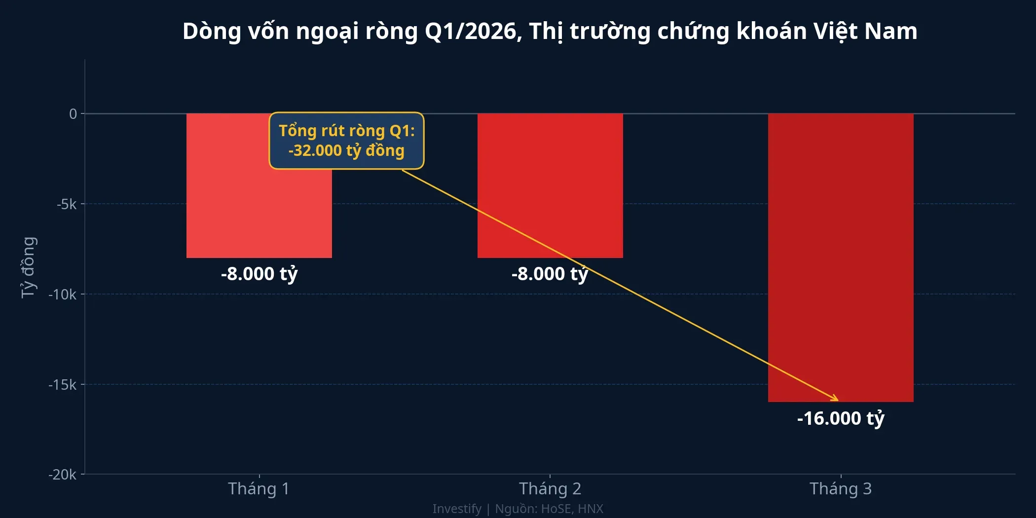 Dòng vốn ngoại ròng Q1/2026