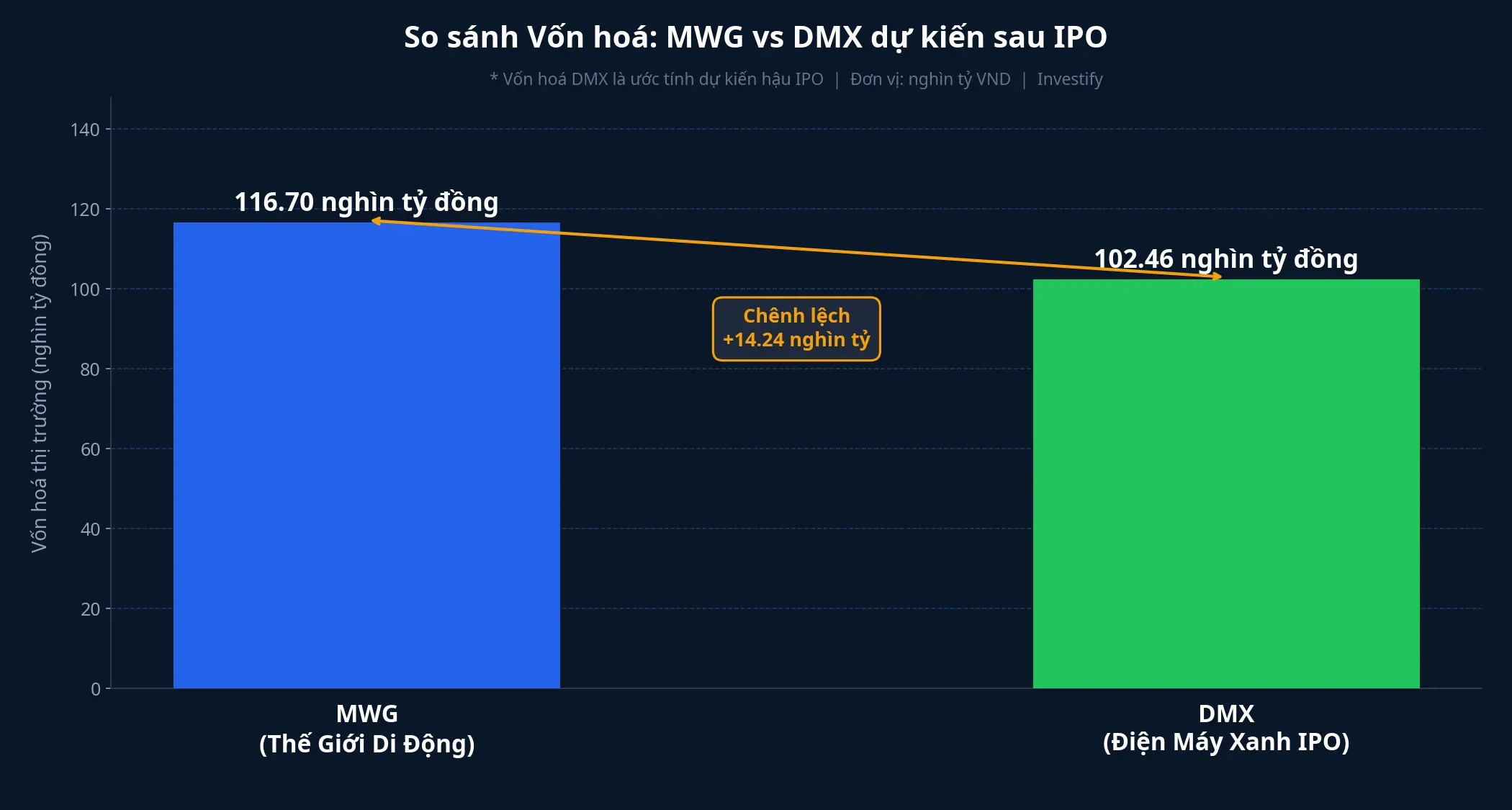 So sánh vốn hoá MWG và DMX dự kiến sau IPO