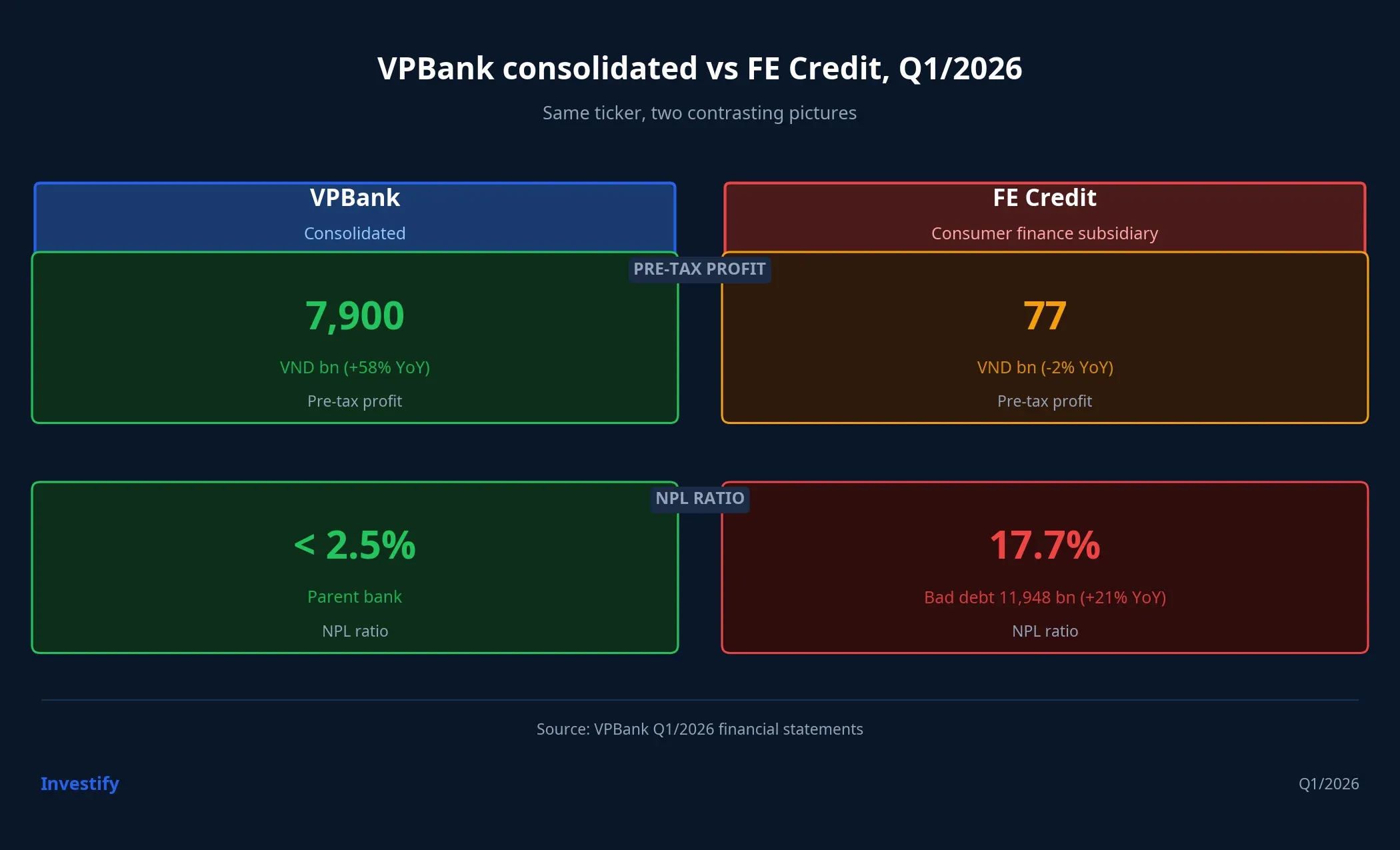 VPBank consolidated vs FE Credit Q1/2026