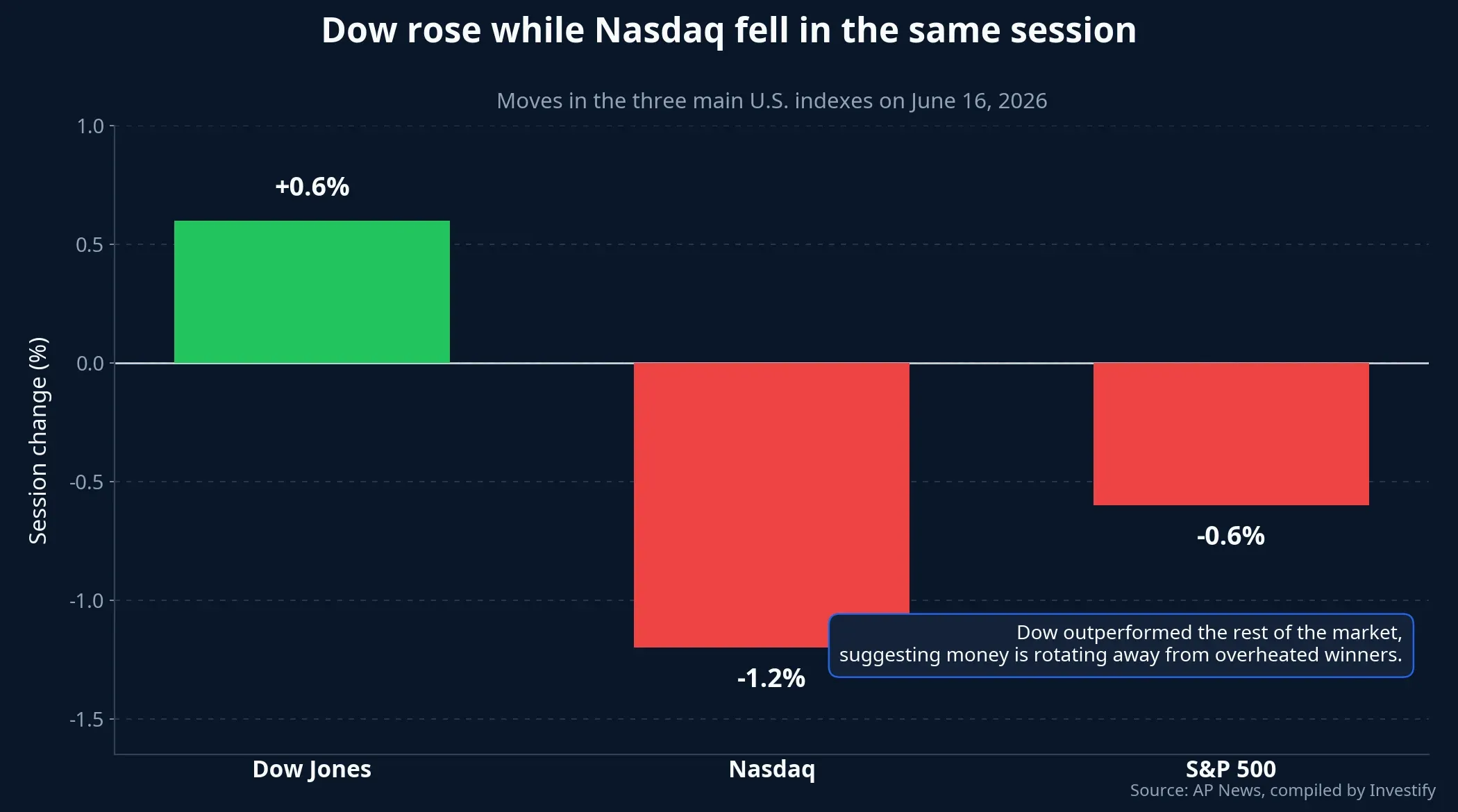 Moves in the Dow Jones, Nasdaq, and S&P 500 on June 16