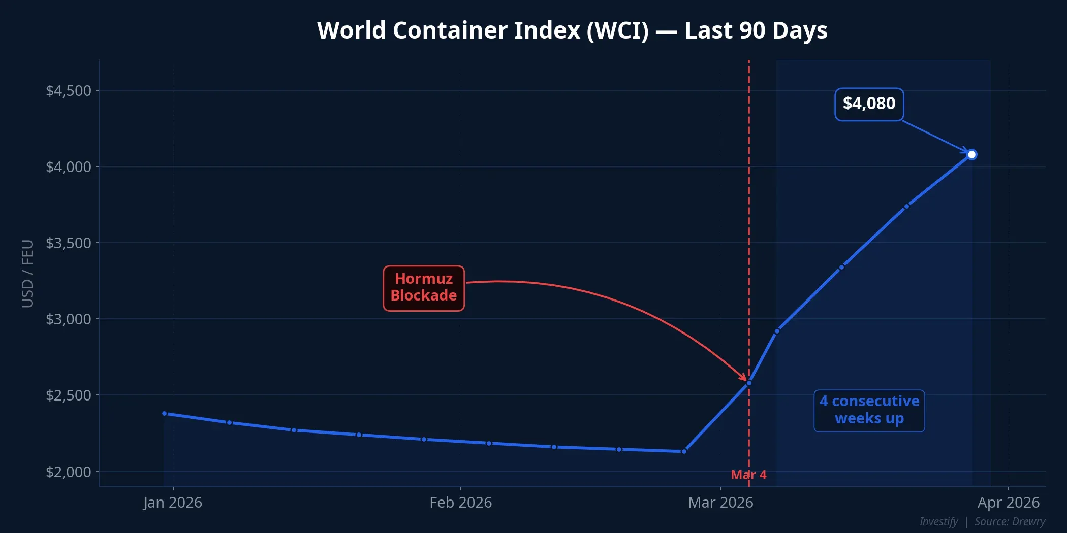 World Container Index over the last 90 days showing a sharp uptrend after the Hormuz event