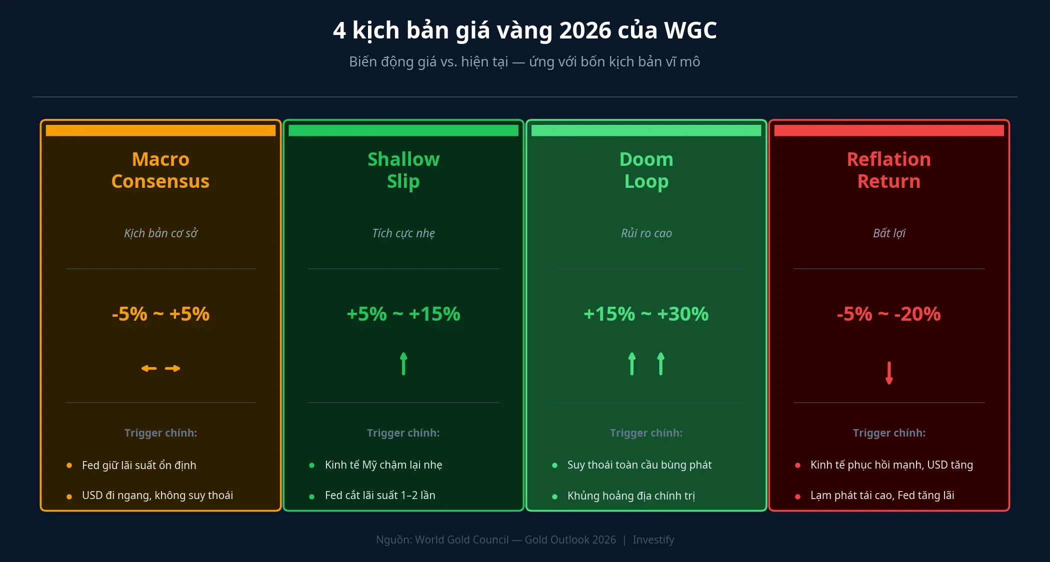 4 kịch bản giá vàng 2026 của WGC