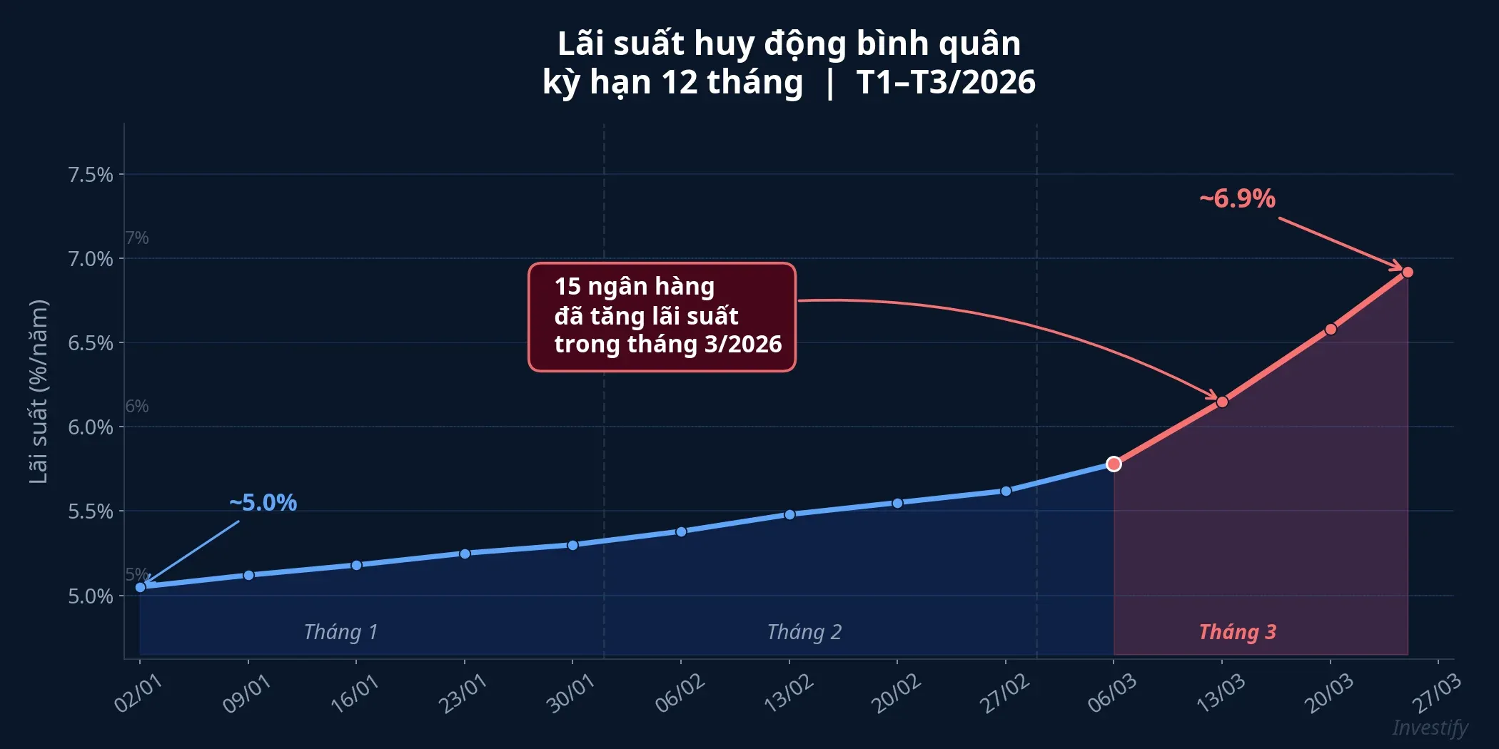 Xu hướng lãi suất huy động bình quân kỳ hạn 12 tháng từ tháng 1 đến tháng 3/2026