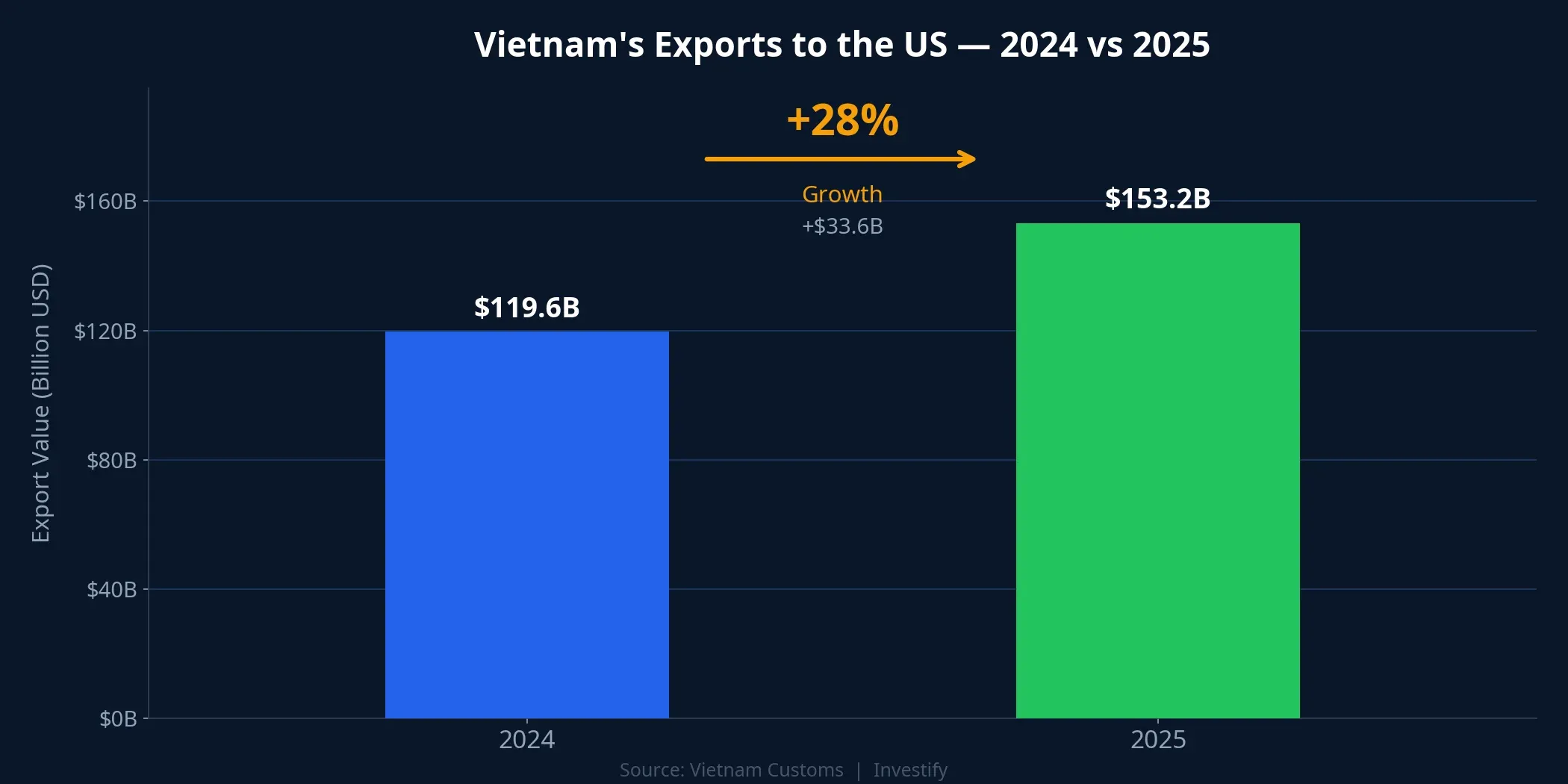 Vietnam's exports to the US — 2024 vs 2025