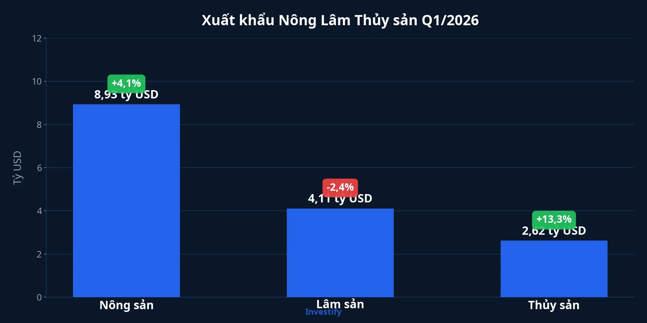 Xuất khẩu nông lâm thủy sản Q1/2026 theo ngành