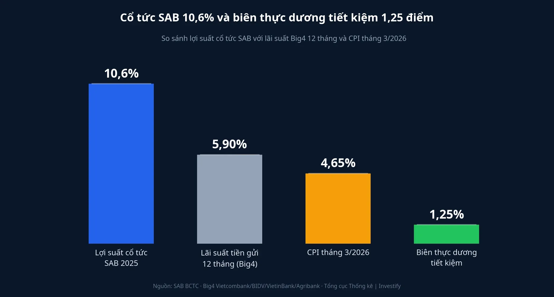 Cổ tức SAB 10,6% so với lãi suất Big4 và CPI tháng 3/2026