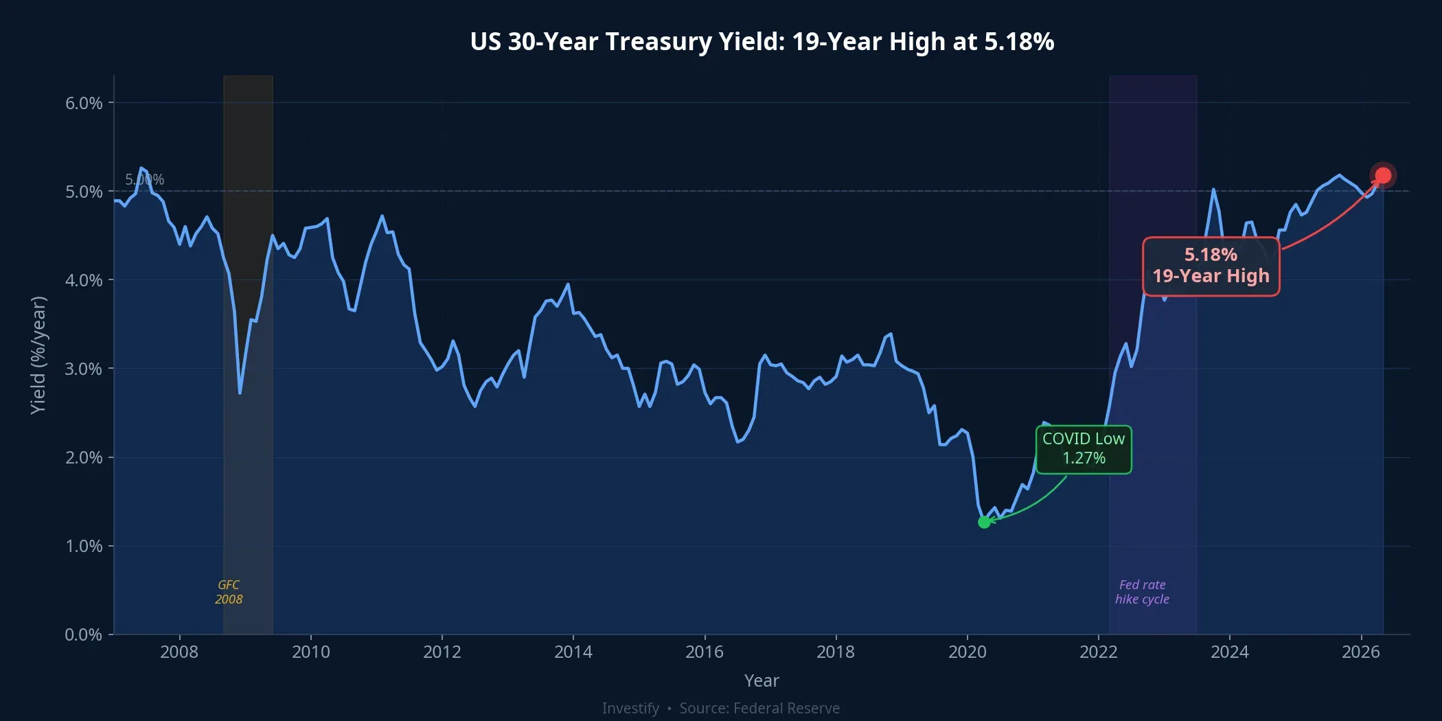 U.S. 30-Year Treasury Yield at a 19-Year High of 5.18%