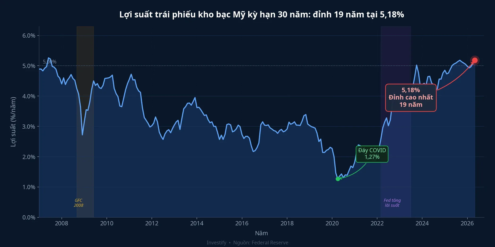 Lợi suất trái phiếu kho bạc Mỹ kỳ hạn 30 năm đạt đỉnh 19 năm
