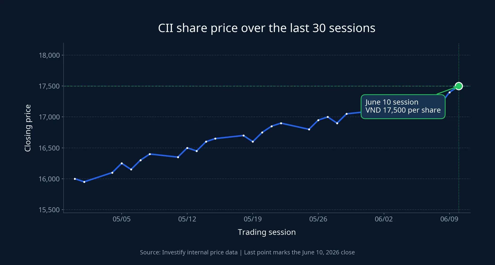 CII share price over the last 30 sessions
