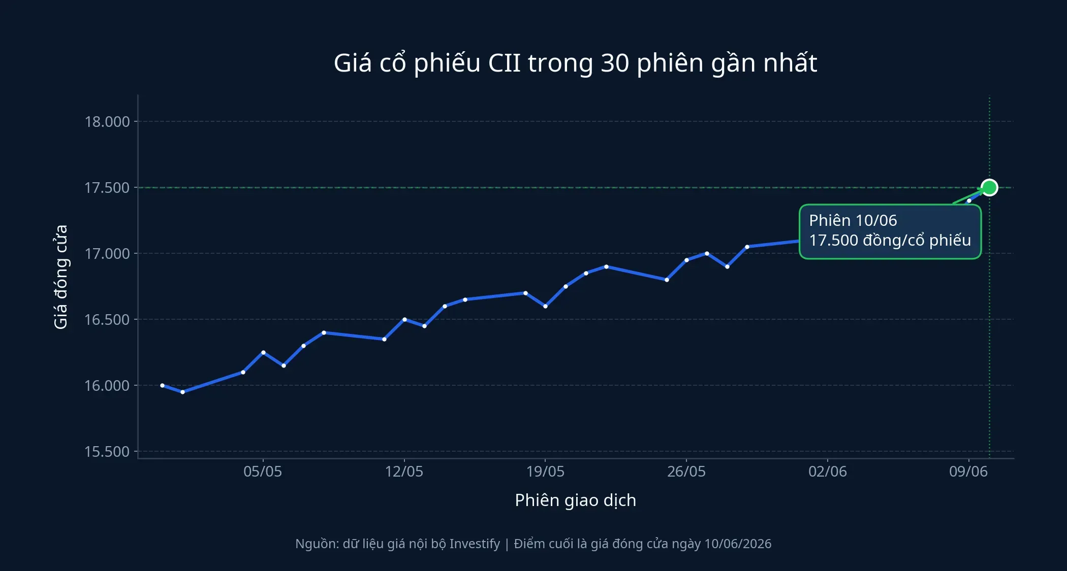 Diễn biến giá cổ phiếu CII trong 30 phiên