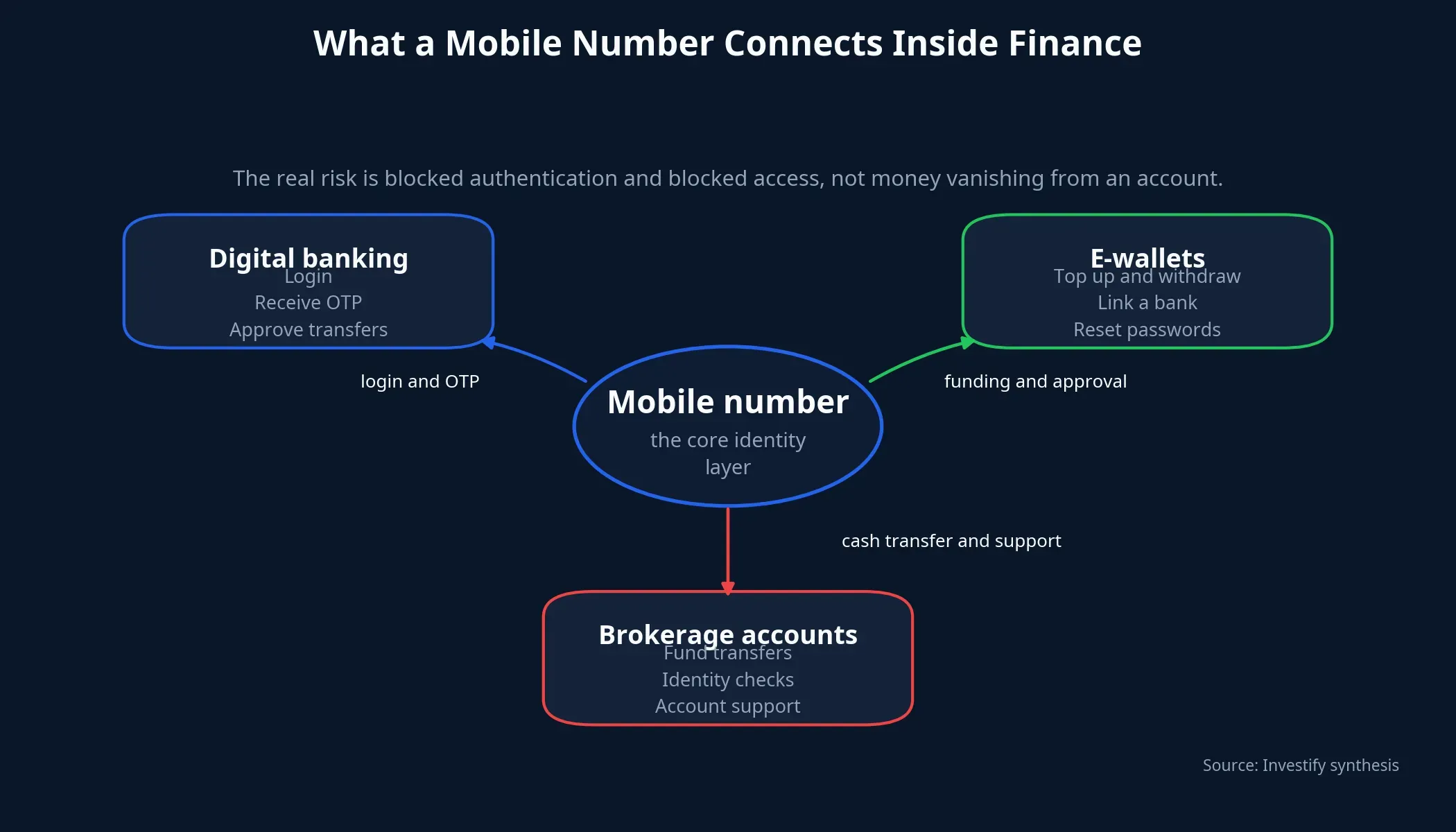 What a mobile number connects inside finance