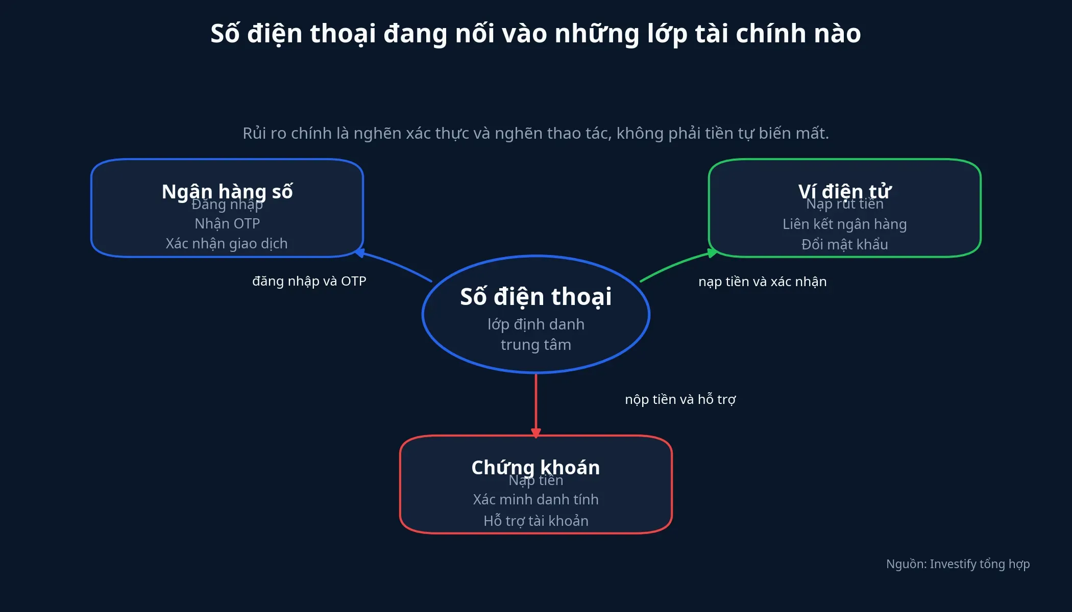 Số điện thoại nối vào hệ sinh thái tài chính