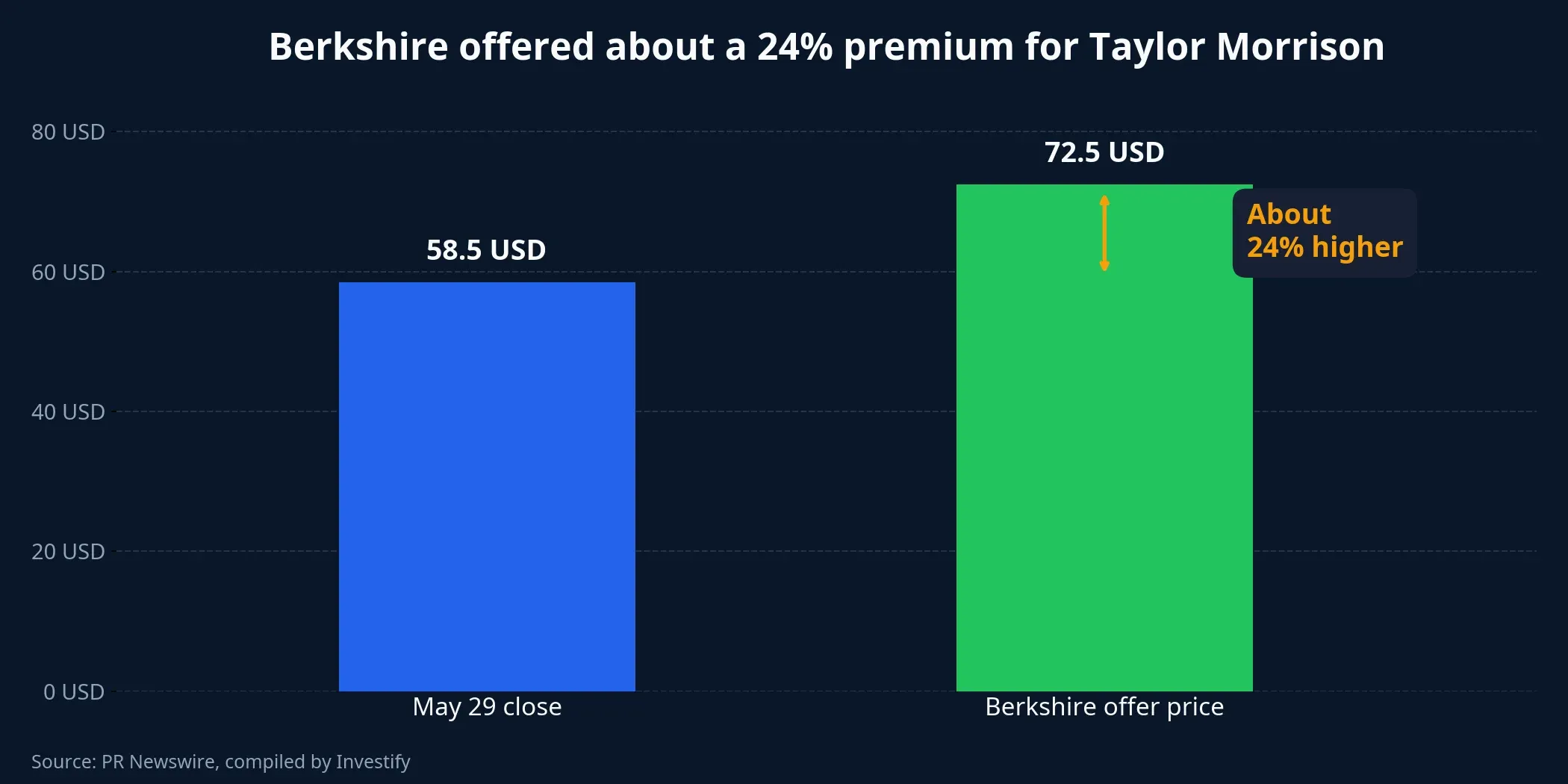 Taylor Morrison offer premium chart