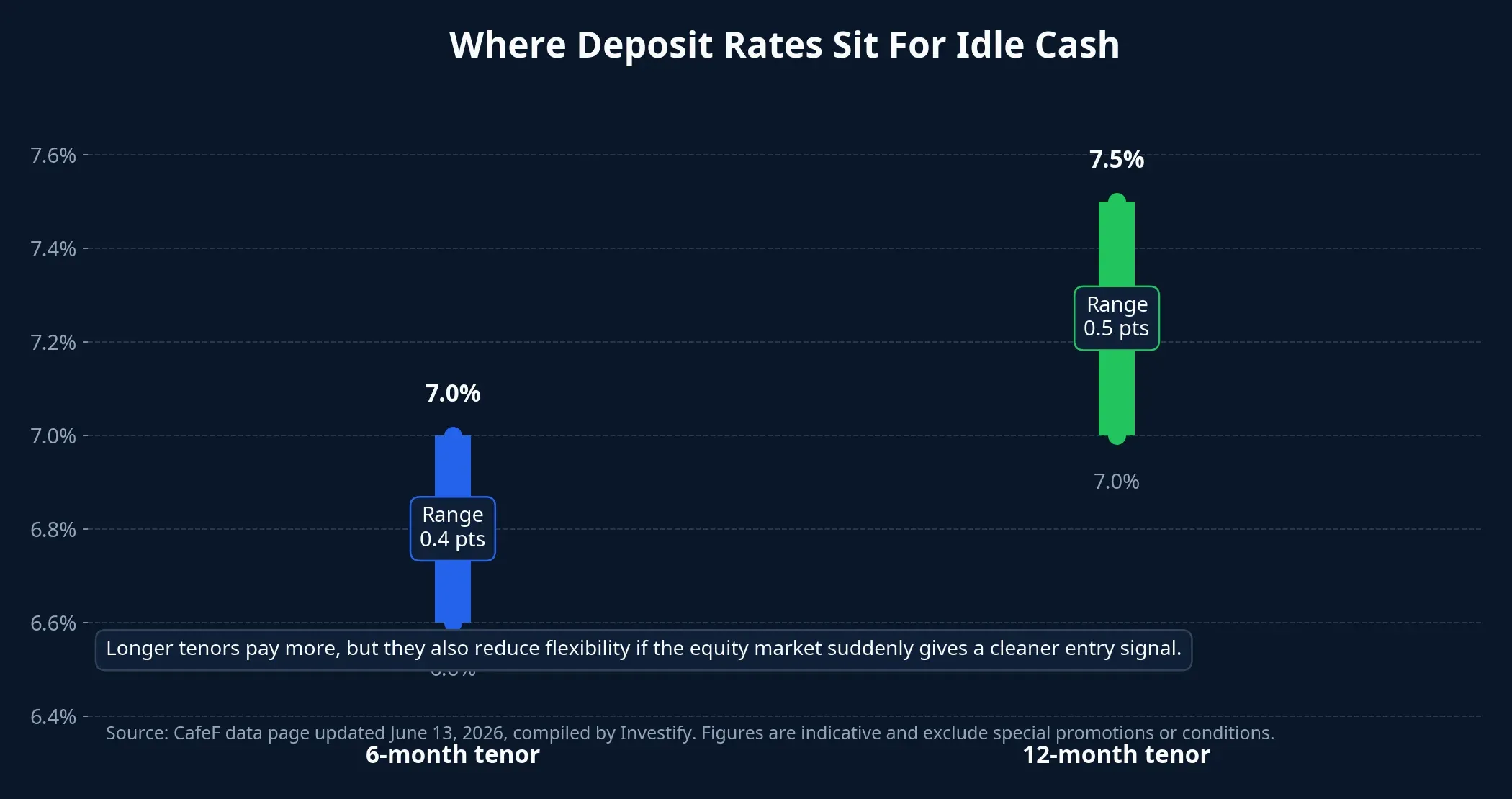 Where deposit rates sit for idle cash