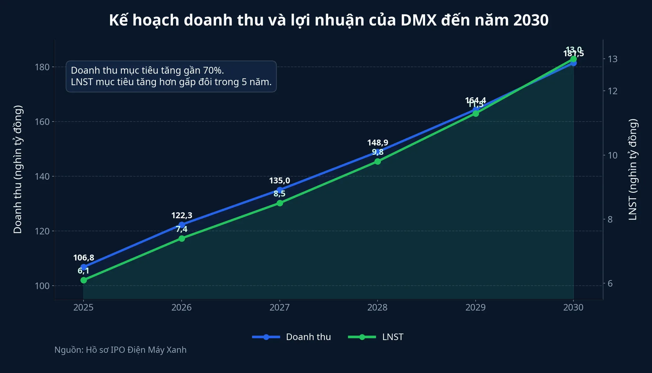 Kế hoạch tăng trưởng của DMX đến năm 2030