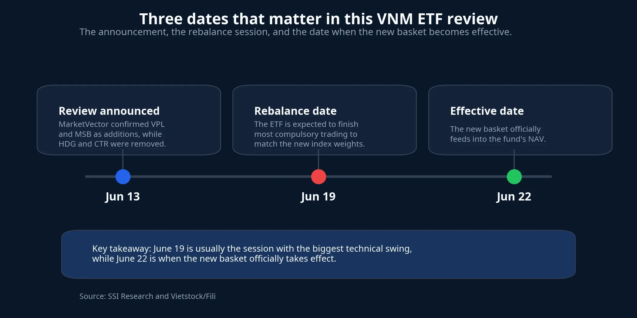 Three key dates in the VNM ETF review