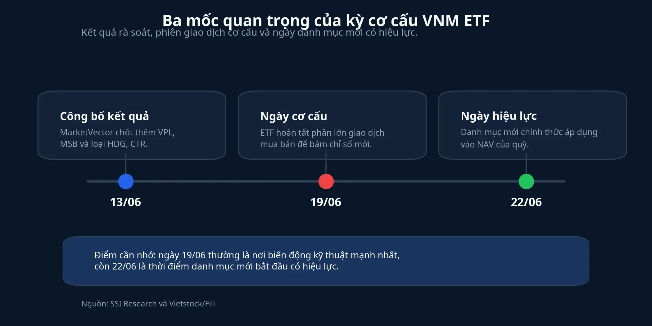 Ba mốc quan trọng của kỳ cơ cấu VNM ETF