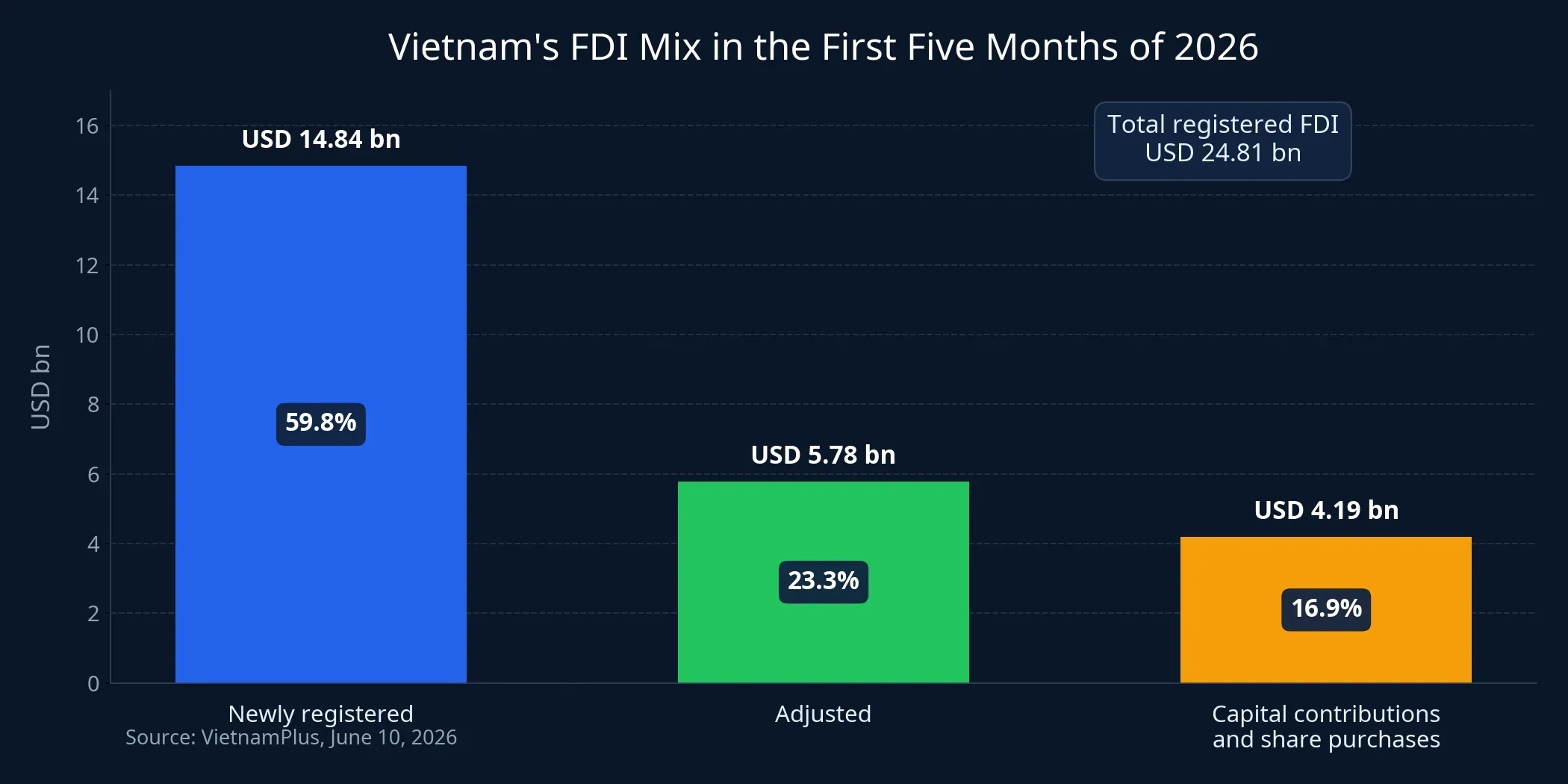 FDI registration mix