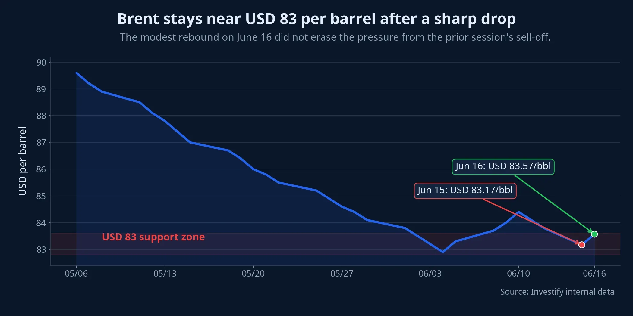 Brent crude over the past 30 sessions