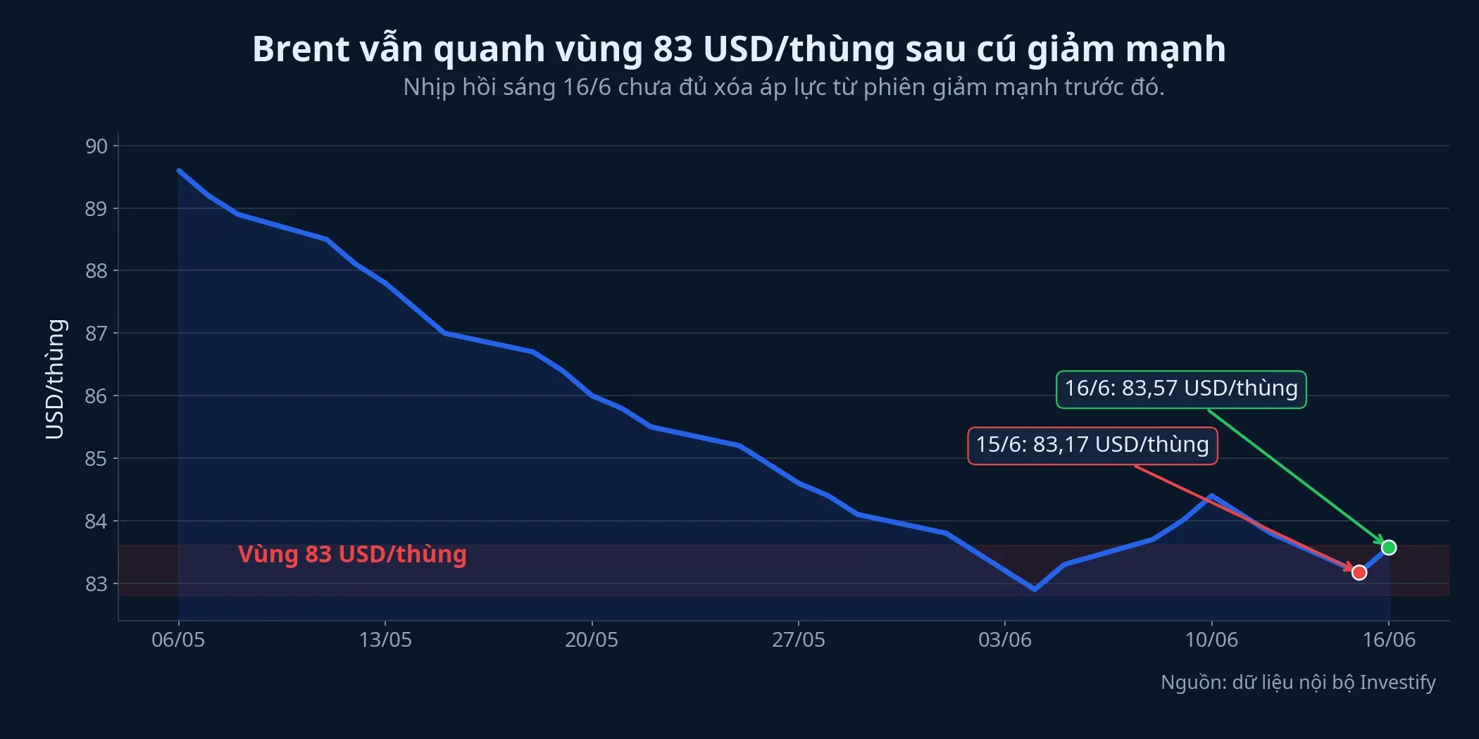 Biểu đồ giá dầu Brent 30 phiên gần nhất