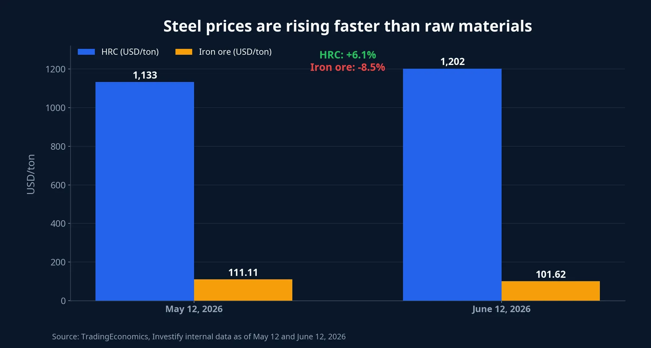 HRC and iron ore prices over one month
