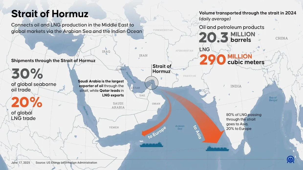 The Strait of Hormuz — a chokepoint for 30% of global seaborne oil trade