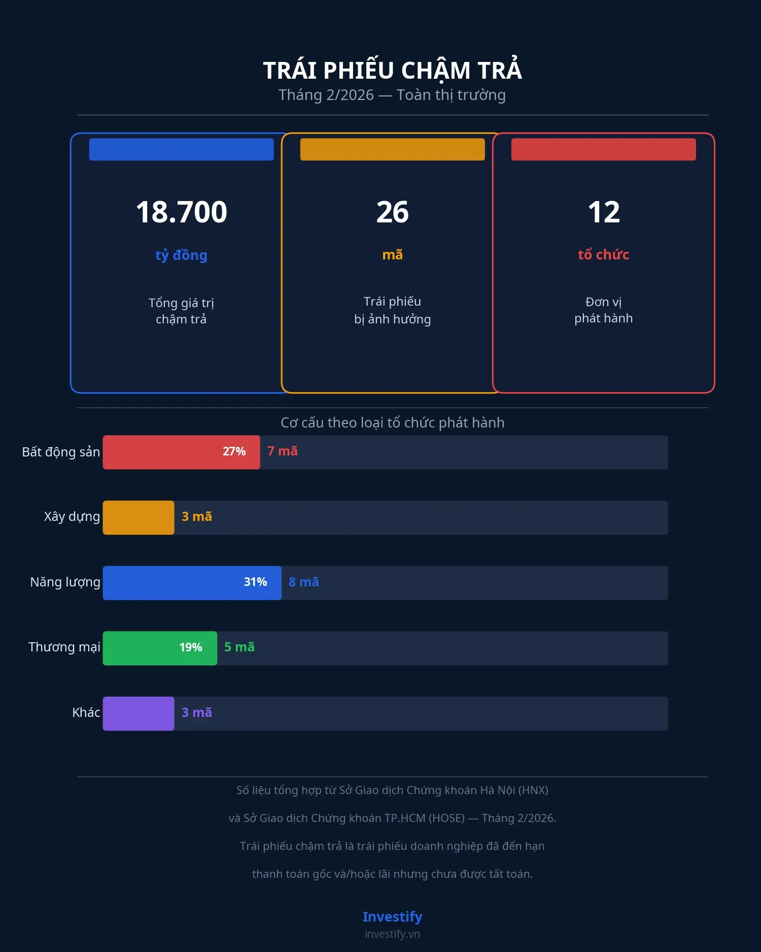 Infographic of overdue bond payments, February 2026