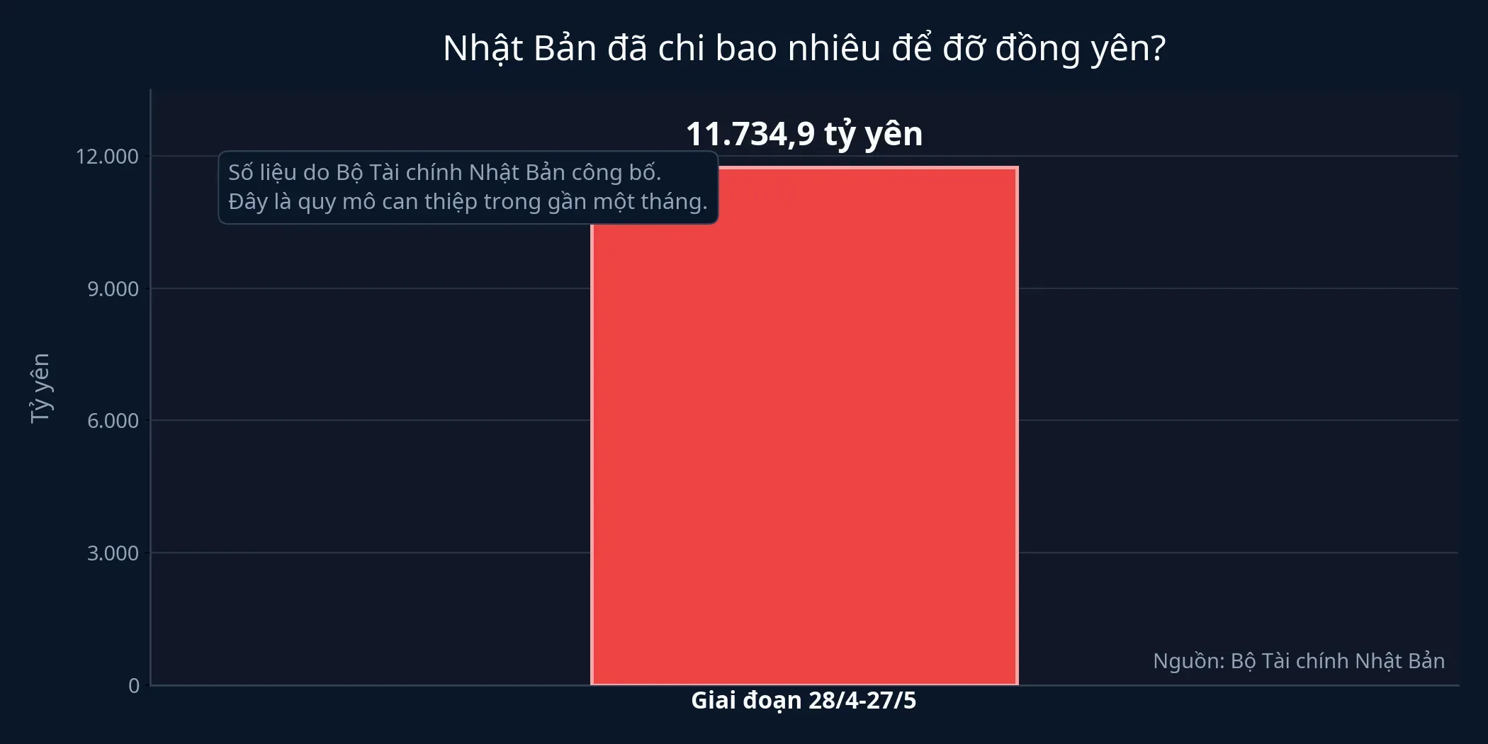 Quy mô can thiệp ngoại hối của Nhật Bản