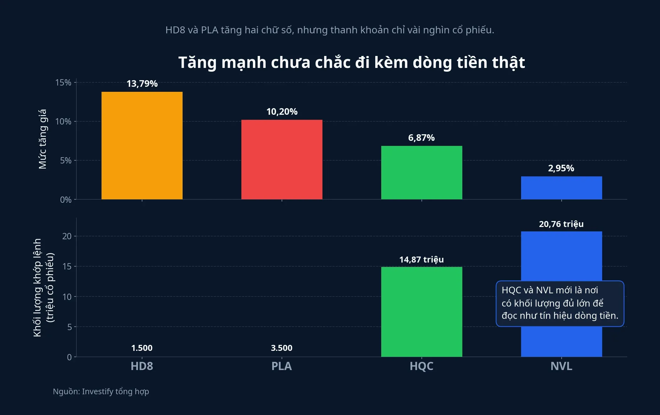 Tăng giá và thanh khoản không phải lúc nào cũng đi cùng nhau