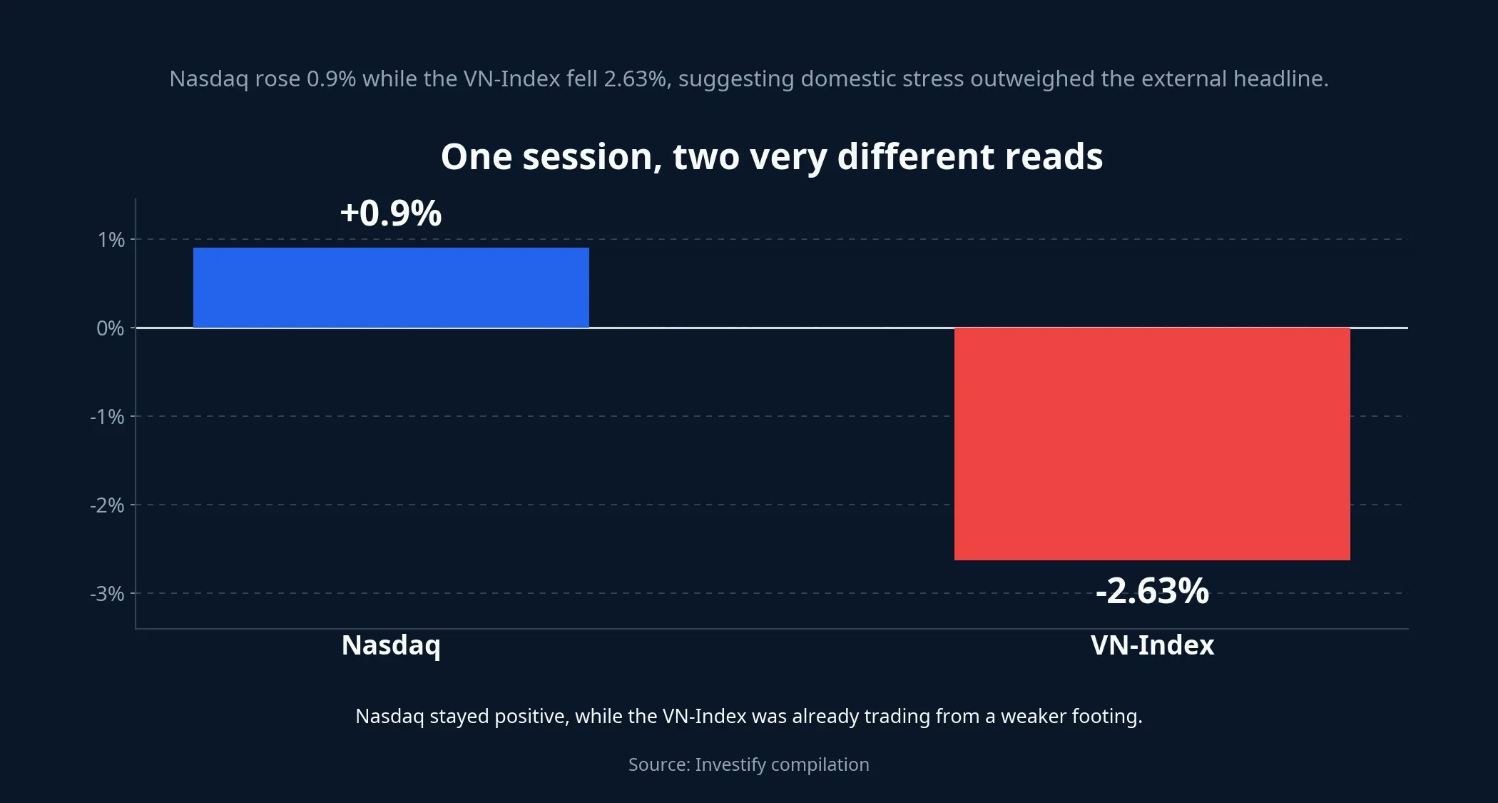 Nasdaq stayed positive while the VN-Index was already trading from a more defensive footing