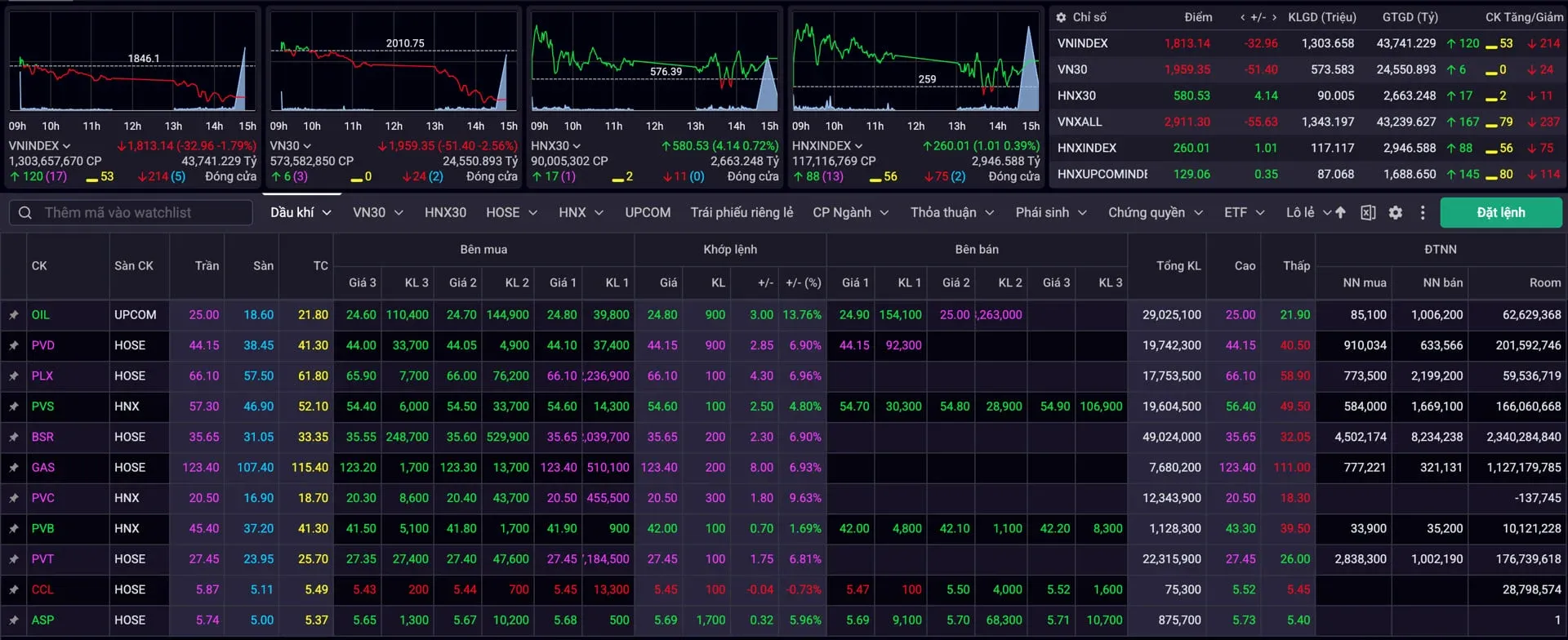 Vietnam oil and gas stock board