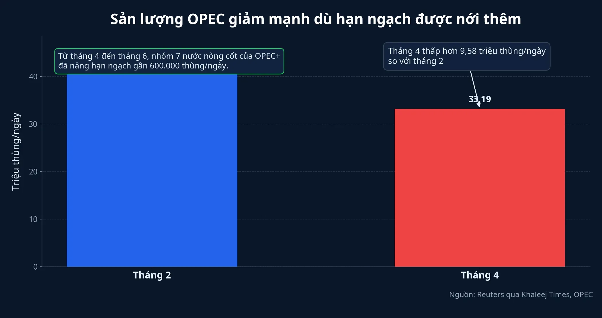 Sản lượng OPEC giảm mạnh dù hạn ngạch được nới thêm