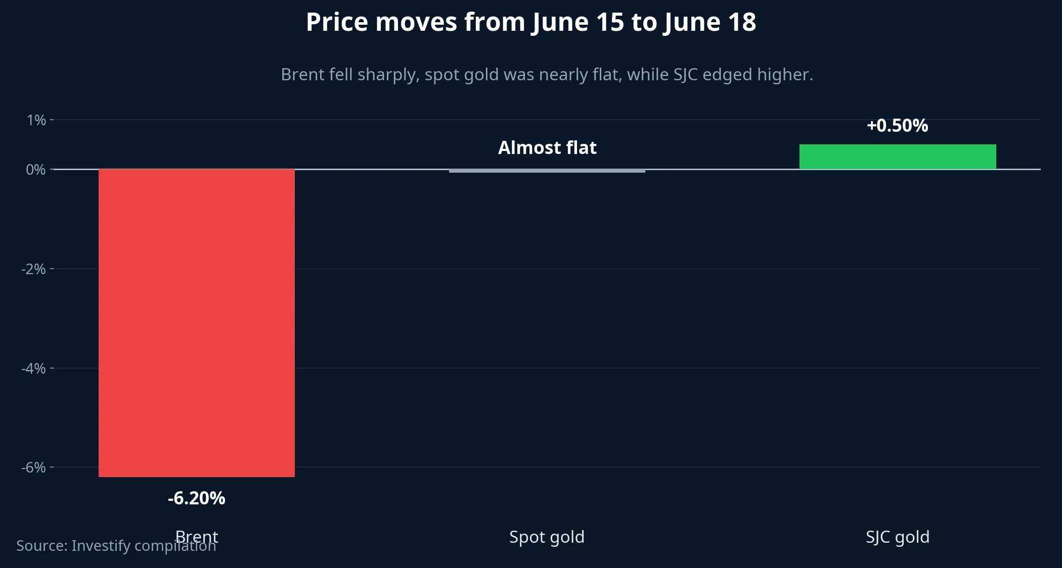 Price moves from June 15 to June 18