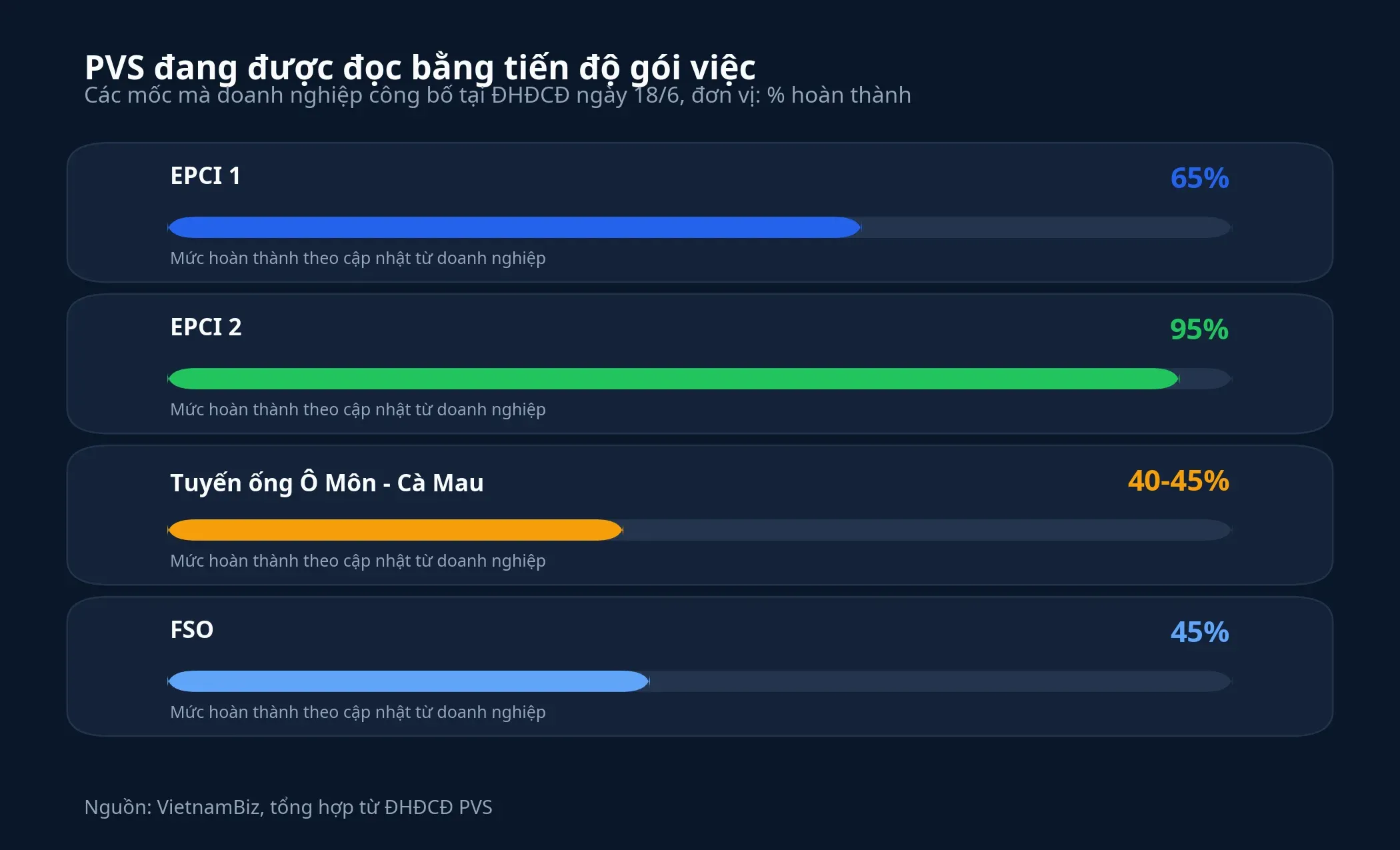 Tiến độ các gói việc PVS